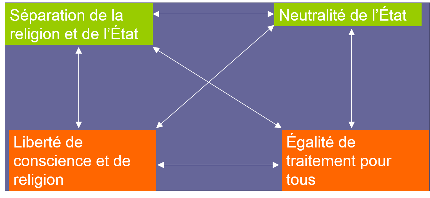 Laïcité principes
